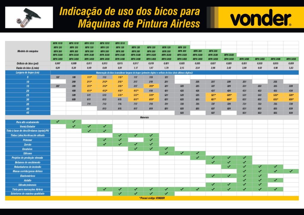Tabela de indicação de bicos para máquinas airless Vonder